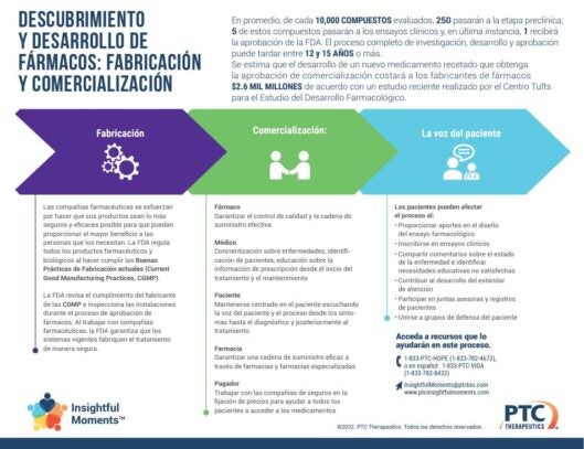 Momentos de Claridad - Descubrimiento y desarrollo de medicamentos - Fabricacion y comercialiacion