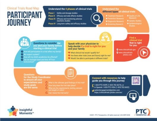Insightful Moments - Navigating Clinical Trials - Participant Journey